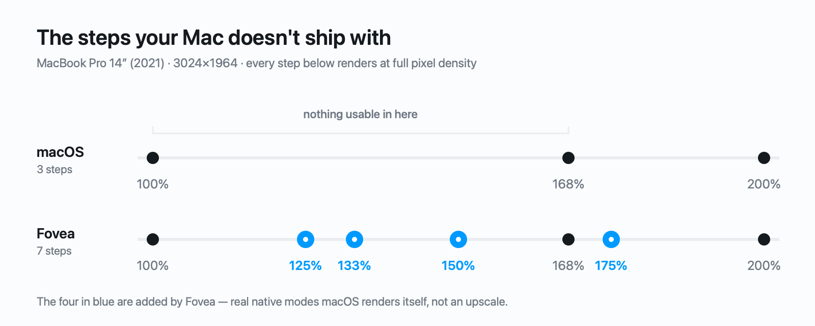UI scale steps on a MacBook Pro 14-inch (3024×1964). macOS offers three sharp steps —
              100%, 168% and 200% — with nothing usable between 100% and 168%. Fovea offers seven:
              100%, 125%, 133%, 150%, 168%, 175% and 200%, the four new ones being real native modes
              rather than upscaled ones.